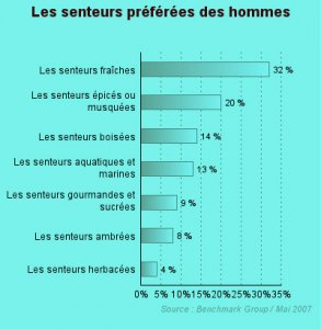 Senteurs douche homme